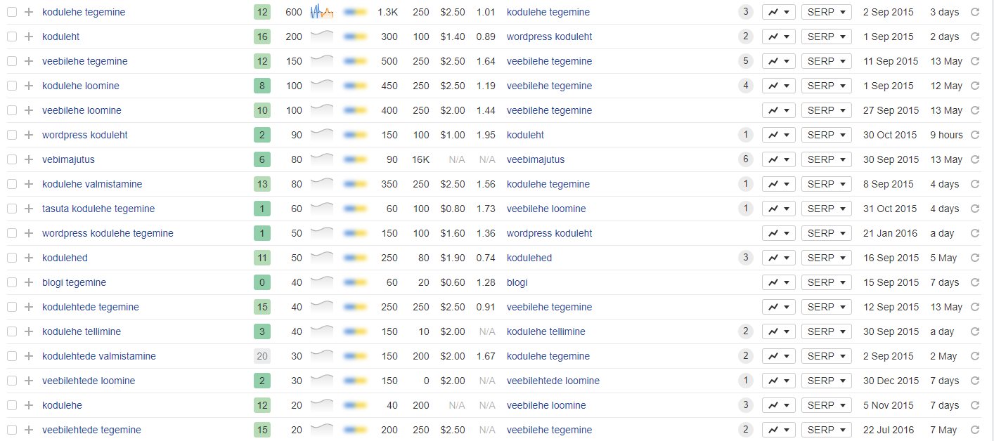 Web Systems, SEO mrksõnad, Ahrefs otsing, otsingusõnad